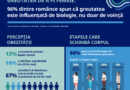 Greutatea de a fi femeie: 96% dintre femeile din România spun că etapele biologice le influențează greutatea, nu doar voința