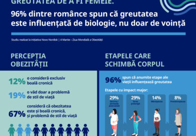 Greutatea de a fi femeie: 96% dintre femeile din România spun că etapele biologice le influențează greutatea, nu doar voința